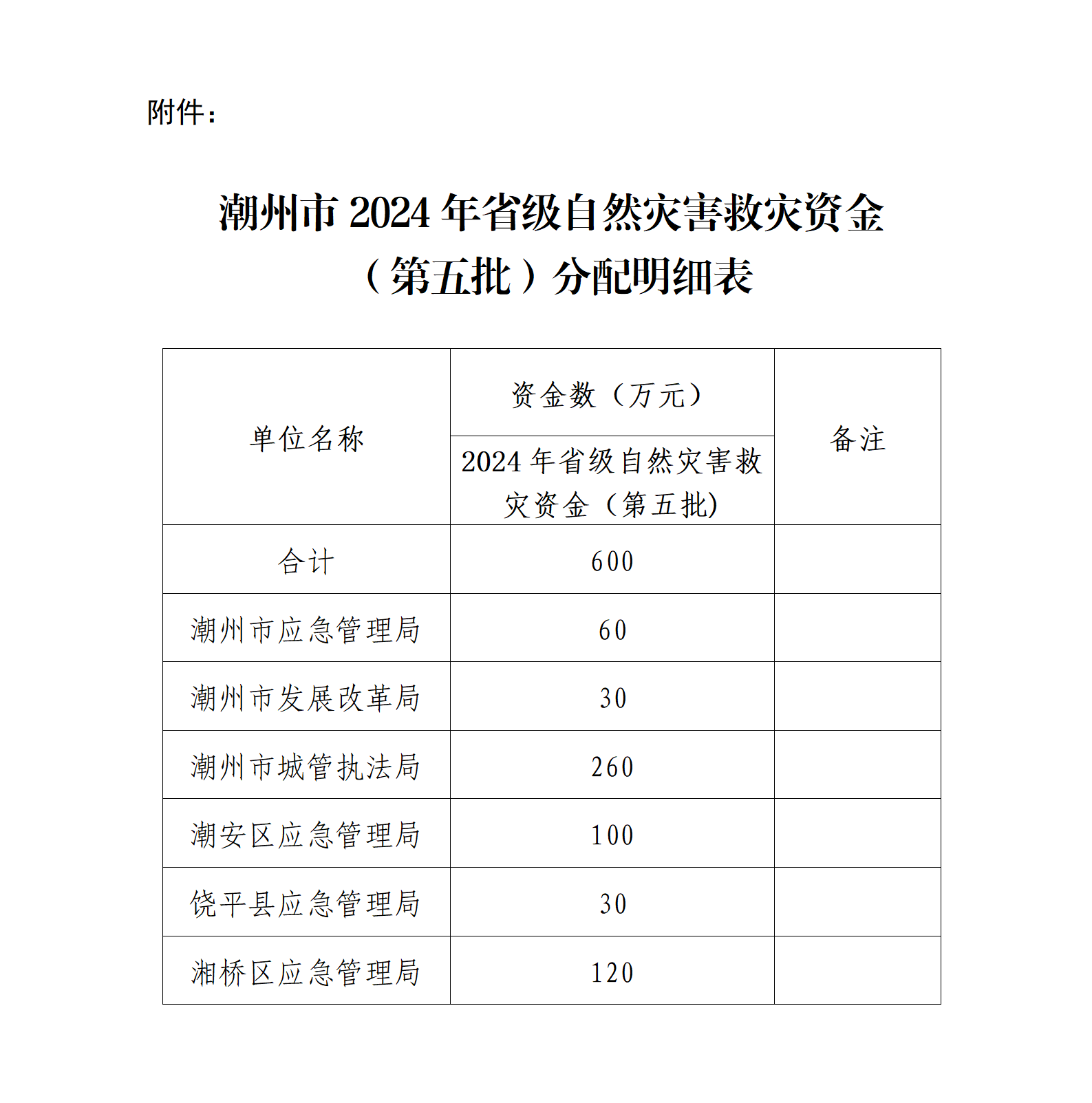 关于潮州市2024年省级自然灾害救灾资金（第五批）的公示_01.png