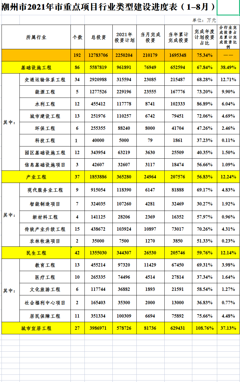 潮州市2021年重点项目进度表（1-8月）.png