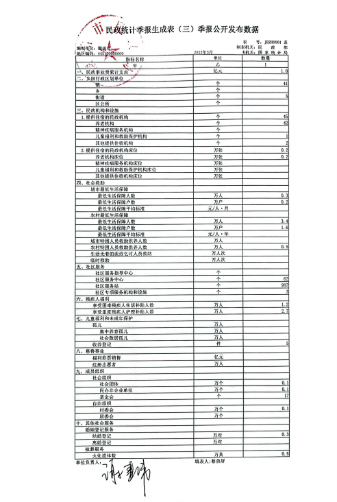 2022年3月民政统计季报公开表.png